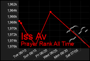 Total Graph of Iss Av
