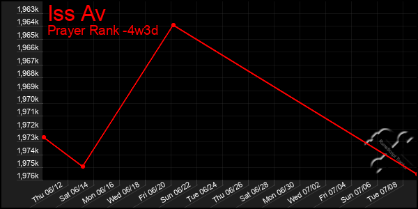 Last 31 Days Graph of Iss Av