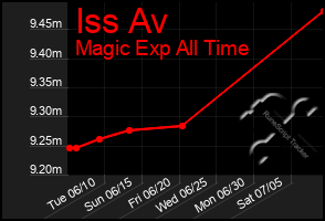Total Graph of Iss Av