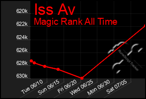 Total Graph of Iss Av