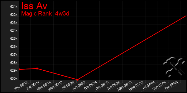 Last 31 Days Graph of Iss Av