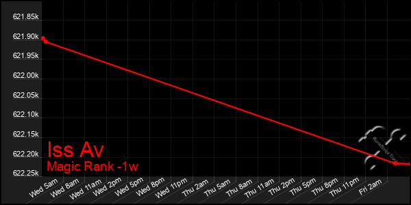 Last 7 Days Graph of Iss Av