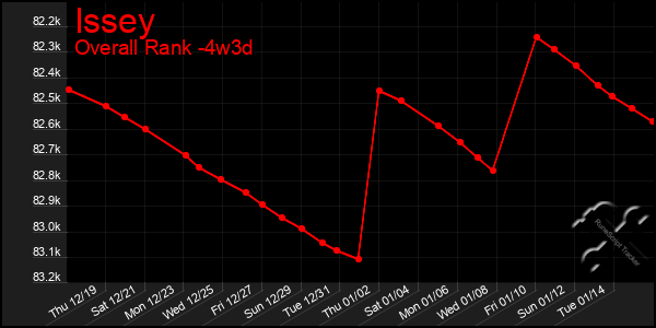 Last 31 Days Graph of Issey