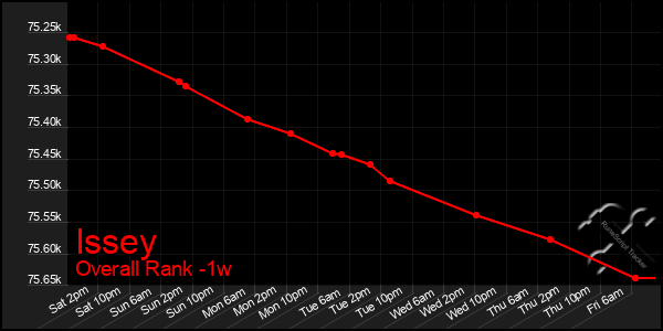 1 Week Graph of Issey