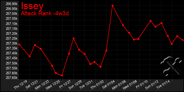 Last 31 Days Graph of Issey