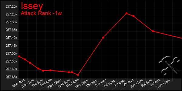 Last 7 Days Graph of Issey