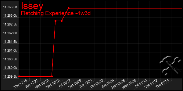 Last 31 Days Graph of Issey