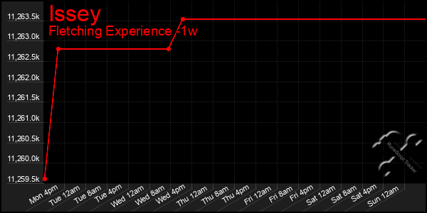 Last 7 Days Graph of Issey