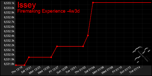 Last 31 Days Graph of Issey