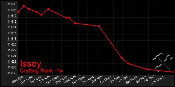 Last 7 Days Graph of Issey