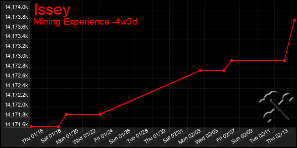 Last 31 Days Graph of Issey