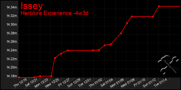 Last 31 Days Graph of Issey