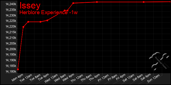 Last 7 Days Graph of Issey