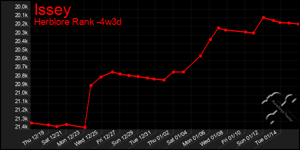 Last 31 Days Graph of Issey