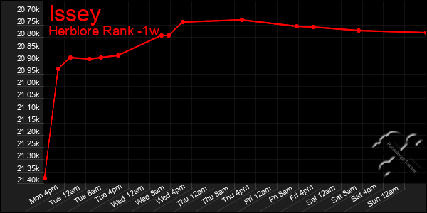 Last 7 Days Graph of Issey