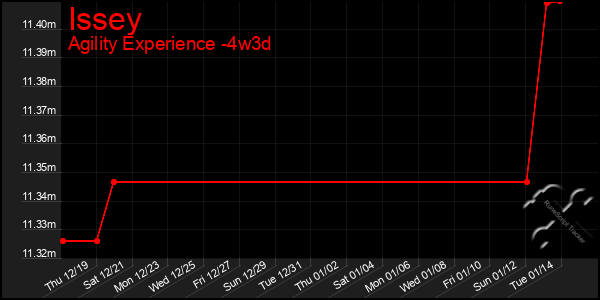 Last 31 Days Graph of Issey