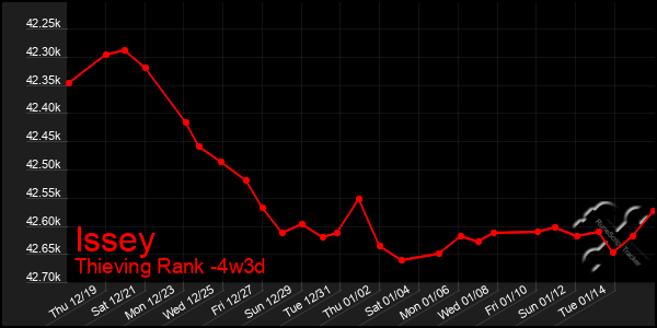 Last 31 Days Graph of Issey