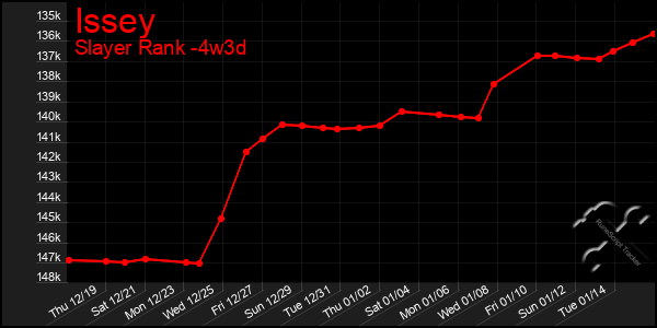 Last 31 Days Graph of Issey