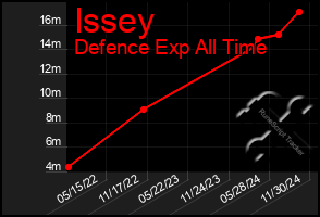 Total Graph of Issey