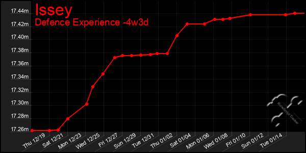 Last 31 Days Graph of Issey