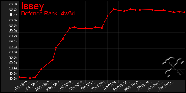 Last 31 Days Graph of Issey