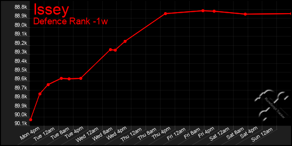 Last 7 Days Graph of Issey