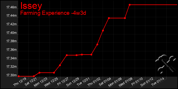 Last 31 Days Graph of Issey