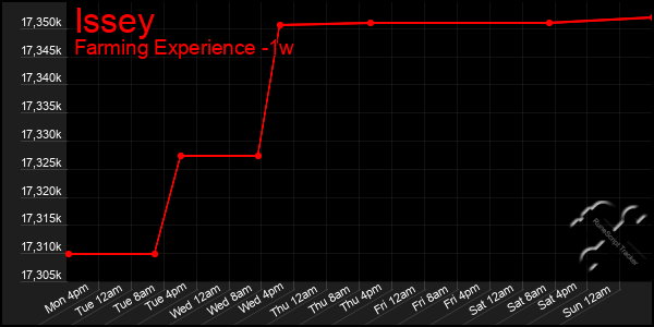 Last 7 Days Graph of Issey