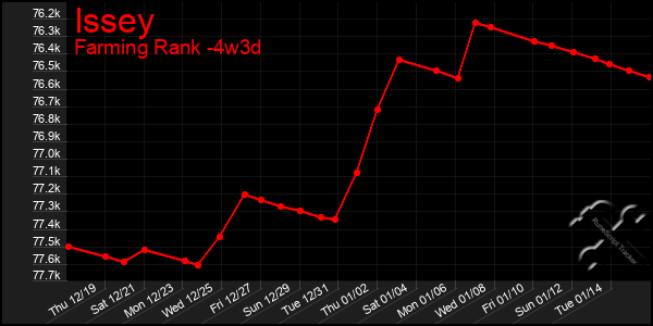 Last 31 Days Graph of Issey