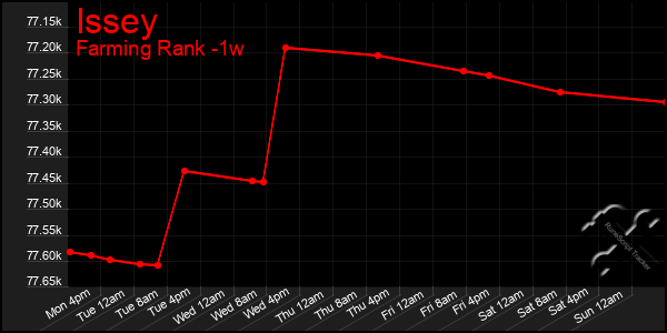 Last 7 Days Graph of Issey