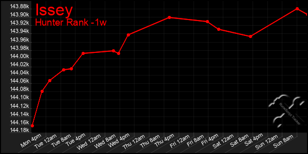 Last 7 Days Graph of Issey