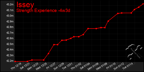 Last 31 Days Graph of Issey