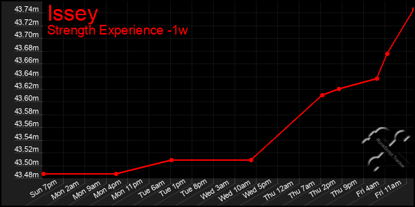 Last 7 Days Graph of Issey