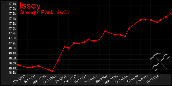 Last 31 Days Graph of Issey