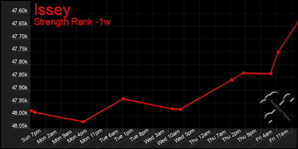 Last 7 Days Graph of Issey