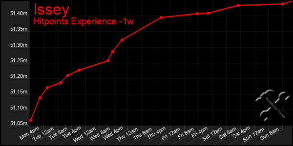 Last 7 Days Graph of Issey