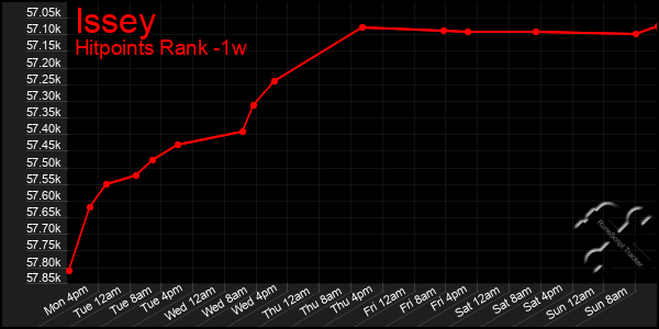 Last 7 Days Graph of Issey