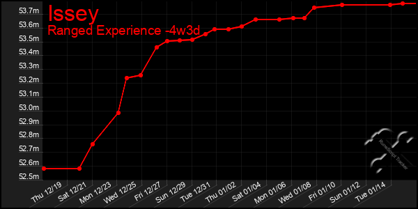 Last 31 Days Graph of Issey