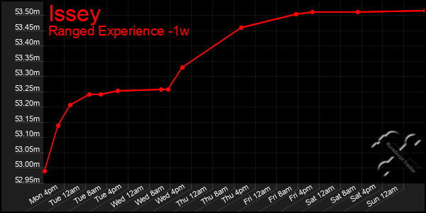 Last 7 Days Graph of Issey