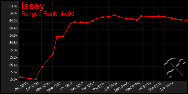 Last 31 Days Graph of Issey