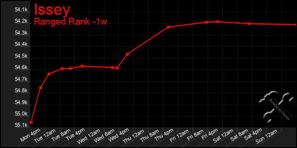 Last 7 Days Graph of Issey