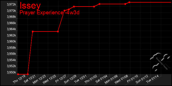 Last 31 Days Graph of Issey