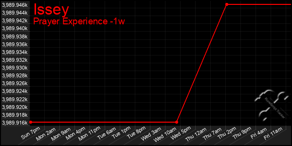 Last 7 Days Graph of Issey