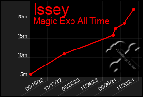 Total Graph of Issey