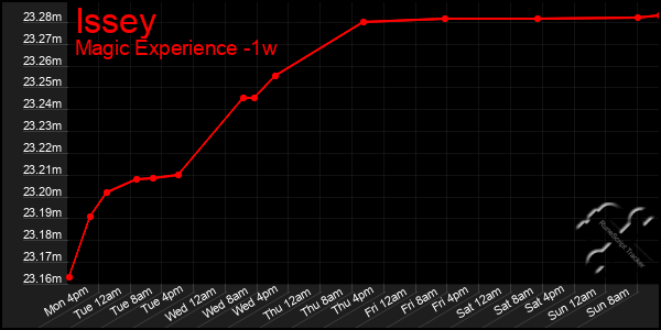 Last 7 Days Graph of Issey