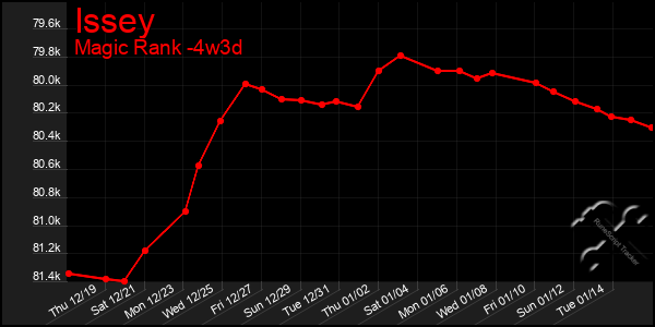 Last 31 Days Graph of Issey