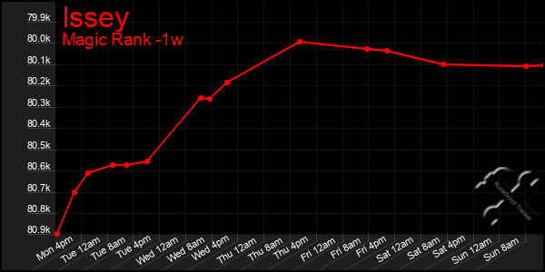 Last 7 Days Graph of Issey