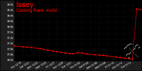 Last 31 Days Graph of Issey