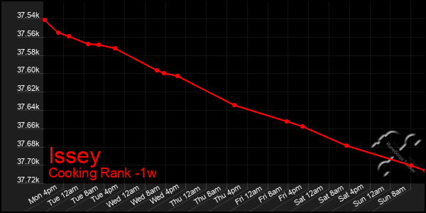 Last 7 Days Graph of Issey