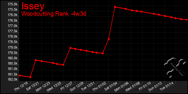 Last 31 Days Graph of Issey